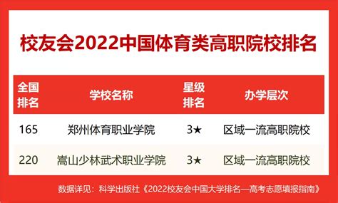 【全国体育大学排名】2022中国体育类大学排名，北京体育大学第一，沈阳体育学院前三