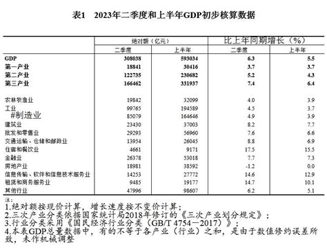 国家统计局公布2023年二季度和上半年GDP初步核算结果|国家统计局|GDP|国内生产总值_新浪新闻