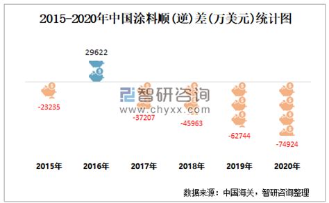 2021年7月中国涂料进出口数量分别为1.6万吨和1.6万吨_智研咨询