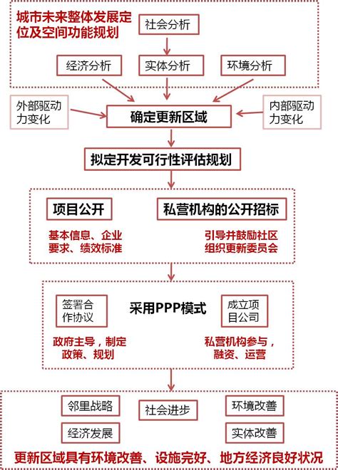 [克而瑞]解构PPP模式在城市更新中的应用_中房网_中国房地产业协会官方网站