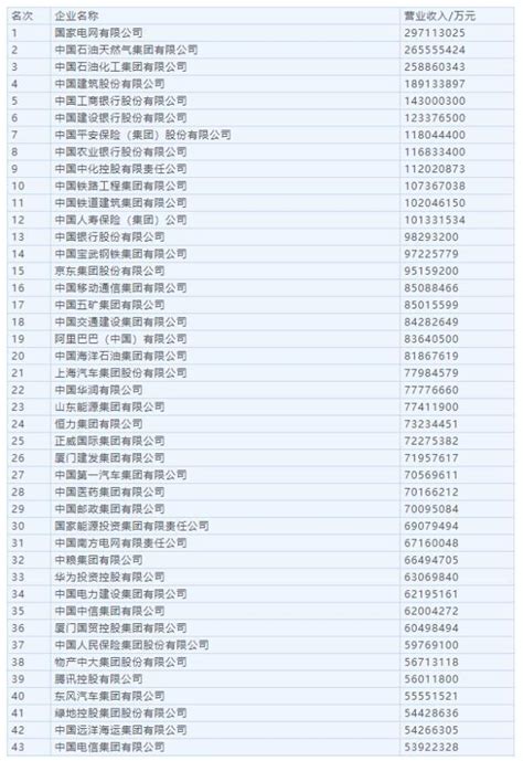最新中国500强排名 中国企业500强排行榜