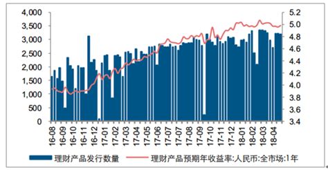 2018年中国银行理财产品收益率、信托产品及券商资管产品发展走势分析【图】_智研咨询