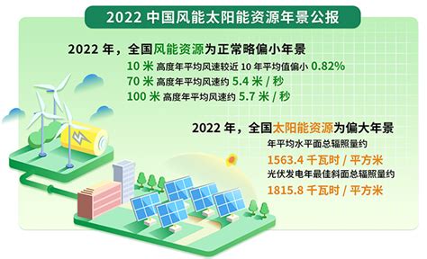 我国2022年风能太阳能资源年景公报发布-中国气象局政府门户网站