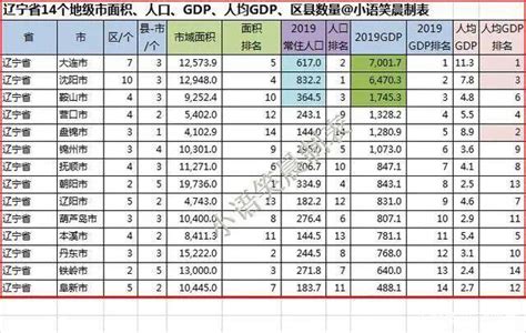 辽宁省14个城市综合实力排名，辽宁省14座城市历史排名