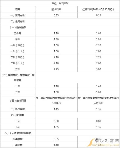 2023年黄河农商银行定期存款利率表(完整版)-定期存款利率 - 南方财富网