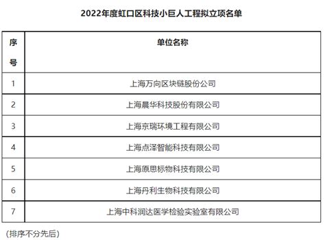 关于2022年度虹口区科技小巨人工程立项名单公示-上海市虹口区人民政府