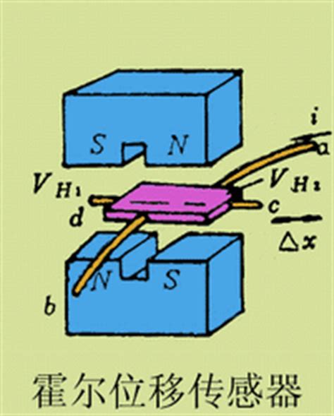 各种磁电式传感器的原理与应用