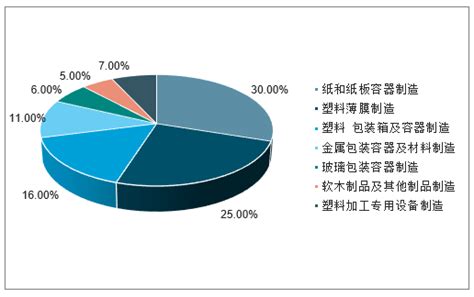 2019年中国智能包装行业分析报告-产业规模现状与发展前景研究_观研报告网