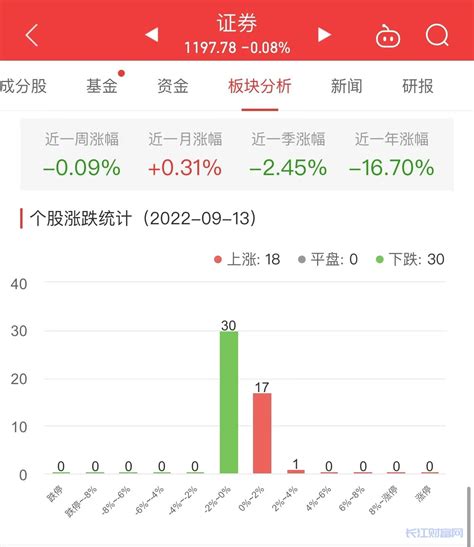 证券板块跌0.08% 第一创业涨3.34%居首第一-长江财富网