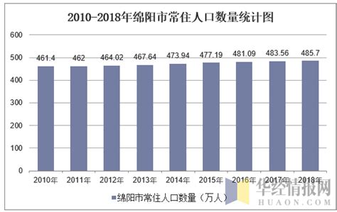 2010-2018年绵阳市常住人口数量及户籍人口数量统计_华经情报网_华经产业研究院