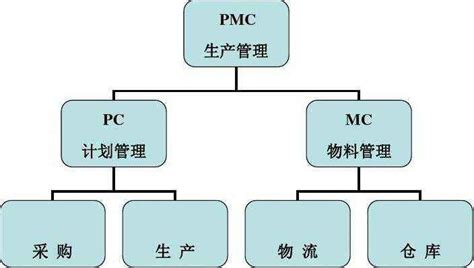 PMC流程图_word文档在线阅读与下载_免费文档