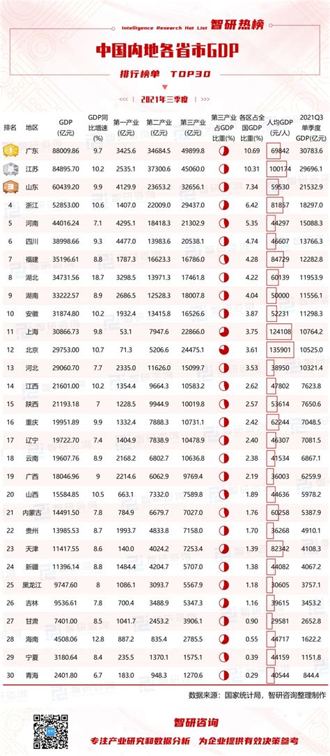 前三季度GDP排名出炉：粤苏鲁稳居前三 26省份增速转正_手机新浪网