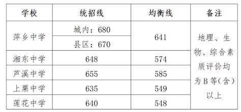 2020萍乡中考录取分数线预测