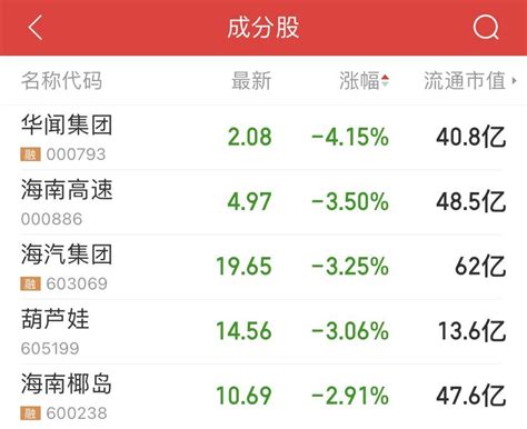 海南板块跌1.23%！*ST凯撒开盘涨停，华闻集团大跌