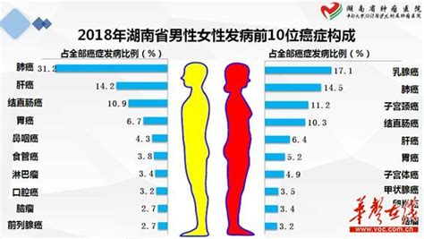 湖南省最新癌症数据发布：口腔癌发病率高于全国平均 - 三湘万象 - 湖南在线 - 华声在线
