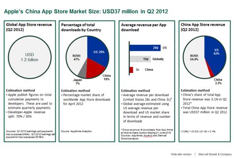 Stenvall Skoeld：2012年Q2全球iOS市场总营收达12亿美金 | 互联网数据资讯网-199IT | 中文互联网数据研究资讯 ...