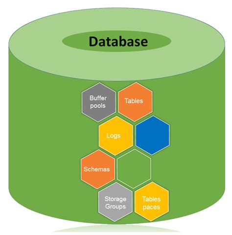 DB2数据库 - DB2数据库教程