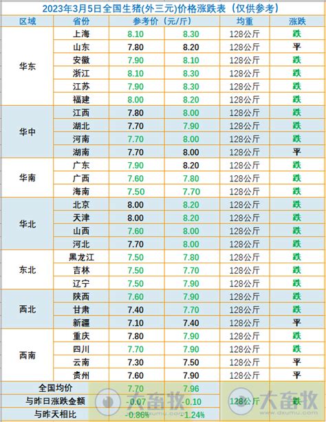 2023.03.05今日猪价 - 大畜牧网