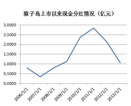 獐子岛预计2012年净利润同比下降超50%(图)-搜狐财经