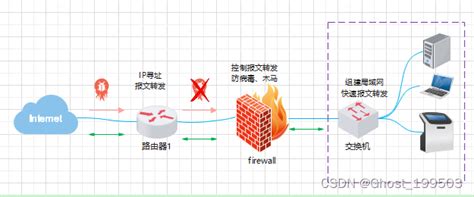 防火墙的三种工作模式介绍（路由模式、透明模式（网桥）、混合模式） – 源码巴士