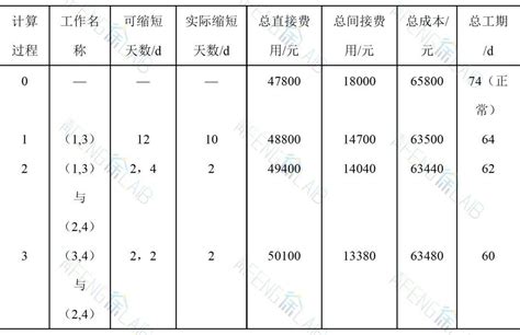 综合应用网络计划及工期优化_word文档在线阅读与下载_免费文档