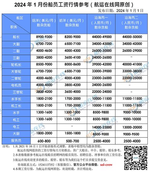 【真实】2024年1月份船员工资行情及市场评述_海员工资表-航运在线船员招聘网