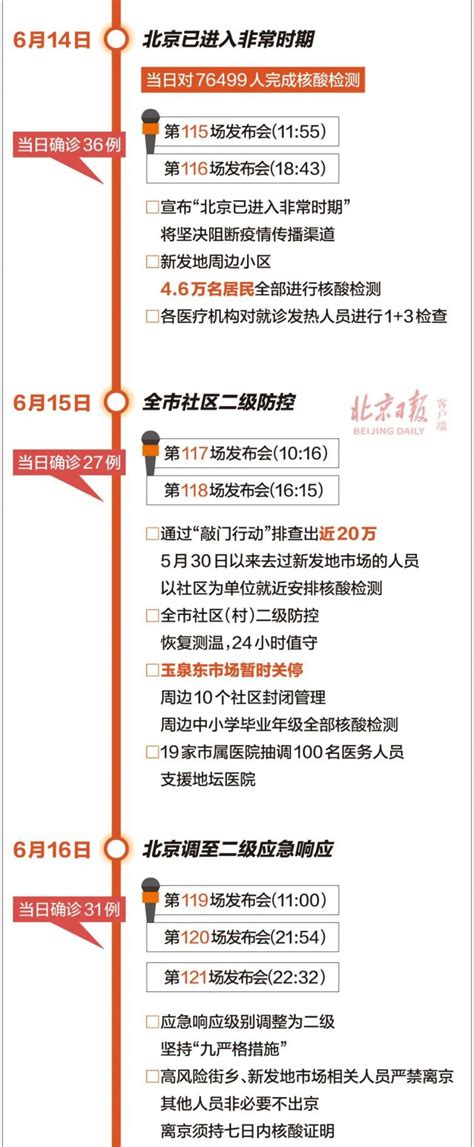 北京新发地疫情时间轴（一图速懂）- 北京本地宝
