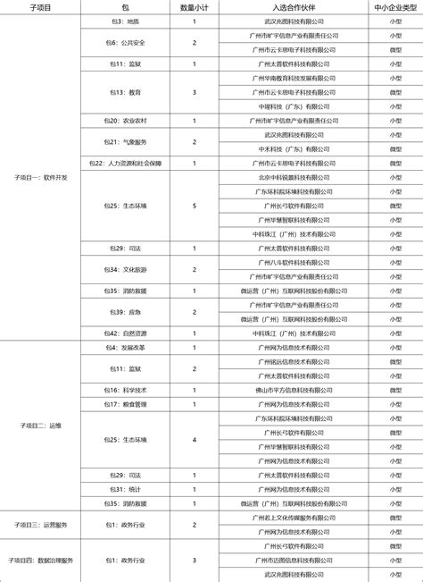 中小企业资源库募选项目（2024年第一批）（项目编号：CGFA1396）-募选结果公示 - 公司新闻 - 数字广东官网