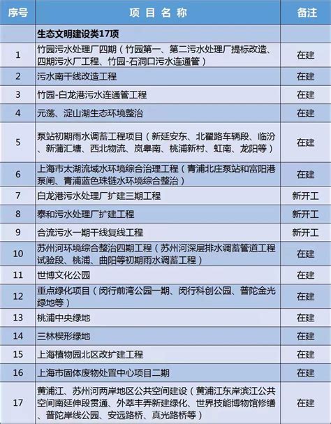 总投资948.3亿，西安市未央区2021年重点在建项目清单（共129个）_汉都新