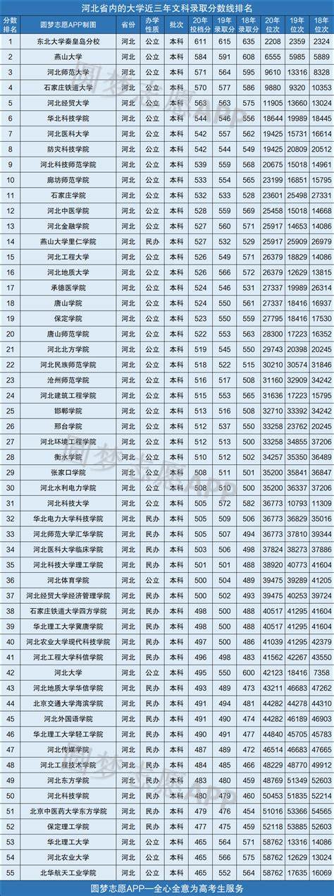 高考各高校录取分数线2020预测