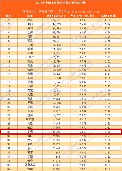 2018中国房价排行榜_2018年三季度全国各省市星级酒店平均房价排行榜：(2)_中国排行网