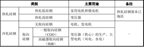 2022年中国硅钢片行业产能及产量分析：无取向硅钢片产能占比较大[图]_财富号_东方财富网