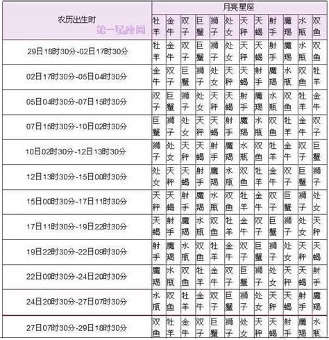 最全12星座表格农历 正确排序 配对表格一览表-神算网