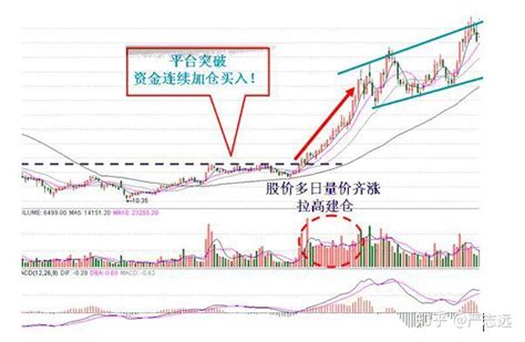 主力的6种建仓手法K线形态（图解） - 拾荒网_专注股票涨停板打板技术技巧进阶的炒股知识学习网