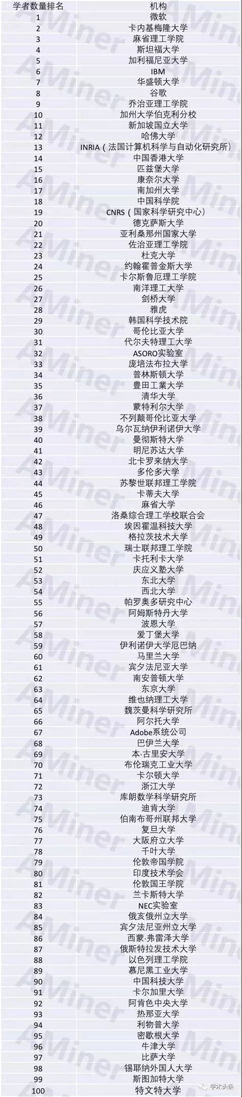 AI领域全球最具影响力机构TOP100排名，中国哪六所机构上榜了？ | 雷峰网