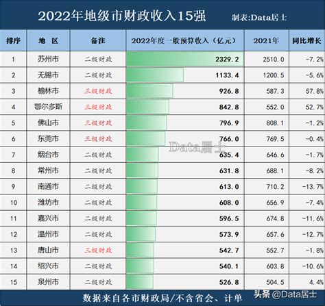 2022年陕西各地财政收入表现，榆林排名第一，西安位居第二 - 磊锅开腔了
