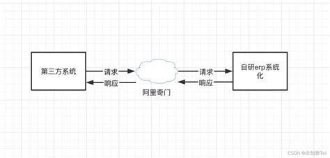 免费对接阿里Ai通义千问大模型教程攻略,含通义万相图片Ai,百川开源,Llama | odooAi欧度智能