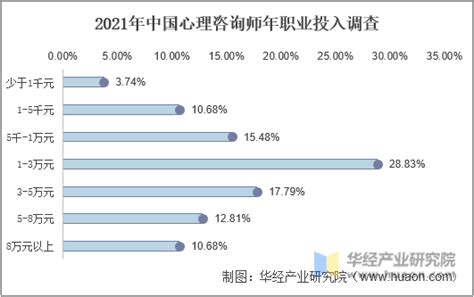 2023年中国心理咨询行业现状及未来发展趋势研究报告（智研咨询发布） 为方便行业人士或投资者更进一步了解心理咨询行业现状与前景，智研咨询特推出 ...