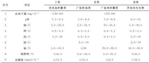 新都地表水五类水质标准参数 - 四川铁成检测