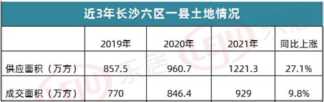 2021年长沙土地出让情况总览，全年180宗地揽金912亿 ！_房产资讯_房天下