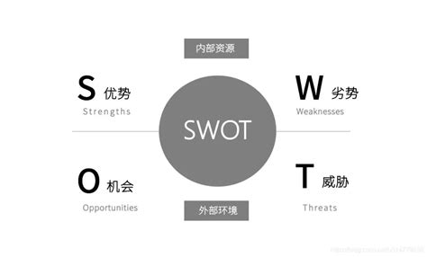 SWOT模型，这样用就对了！ - 增长黑客