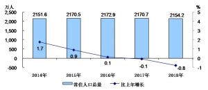 2019年北京市常住人口数量、人口结构及人口老龄化现状分析「图」_趋势频道-华经情报网