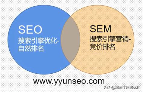 SEO和SEM有什么区别？SEO与SEM搜索引擎的区别-未来可期SEO