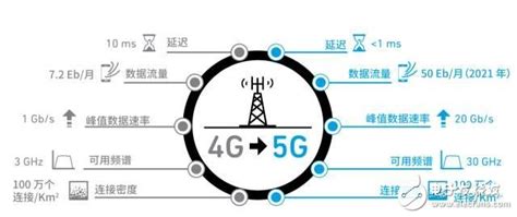 传统 4G 与最新的 5G 网络之间存在的差异在哪里？ - 大眼仔旭