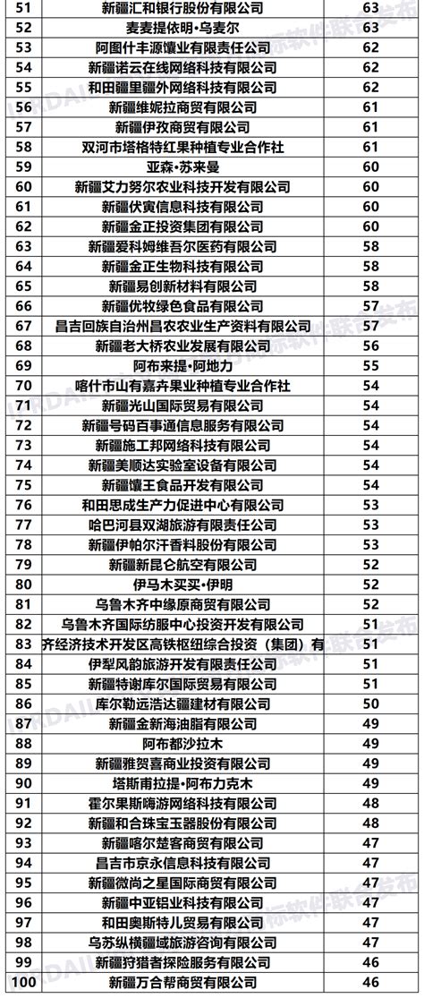 2020年「新疆申请人」商标申请量排行榜（TOP100）|TOP100|领先的全球知识产权产业科技媒体IPRDAILY.CN.COM