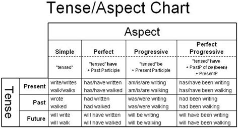 Is verb aspect different to tense and modality? | Academic Marker