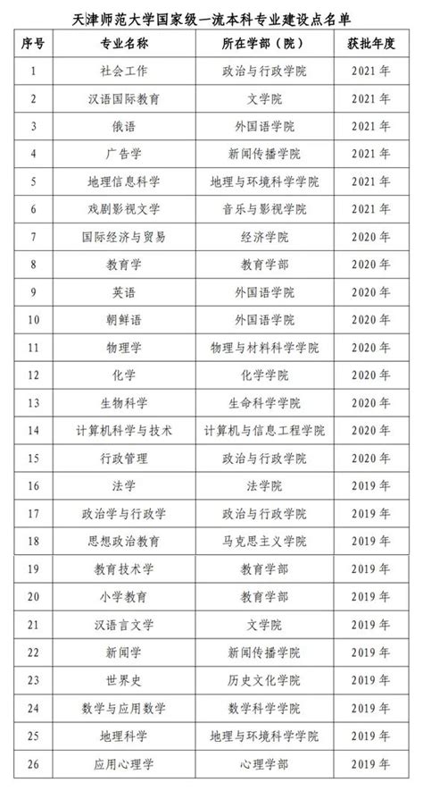天津市职业大学王牌专业排名(优势重点专业整理)