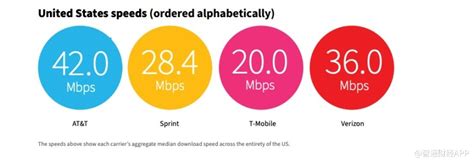2020H1美国四大5G运营商最新排名：AT&T(T.US)网速最快，Verizon(VZ.US)综合第一_凤凰网