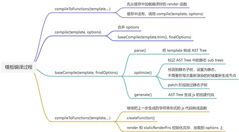 Vue.js 源码分析（响应式、虚拟 DOM、模板编译和组件化） - 模板编译 - 《part3 Vue.js》 - 极客文档