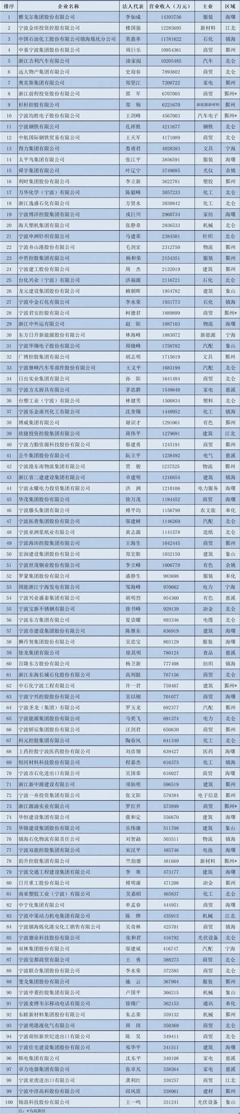 2022宁波创业创新风云榜揭晓 33个新榜单等你来看-新闻中心-中国宁波网